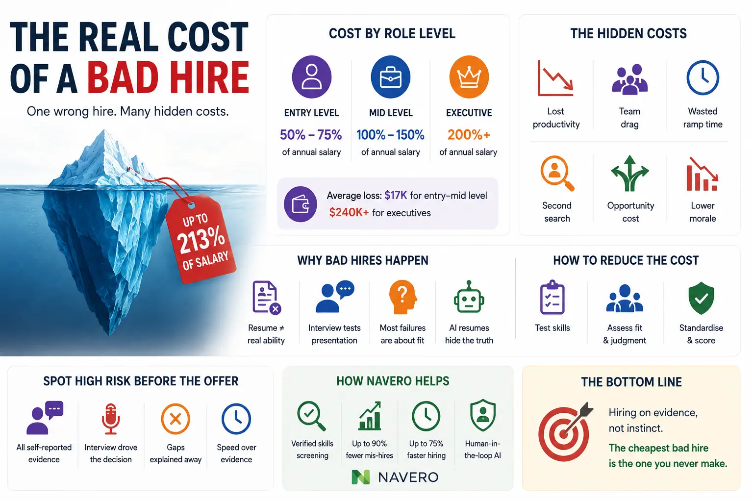 The Real Cost of a Bad Hire in 2026 (and How to Avoid It)