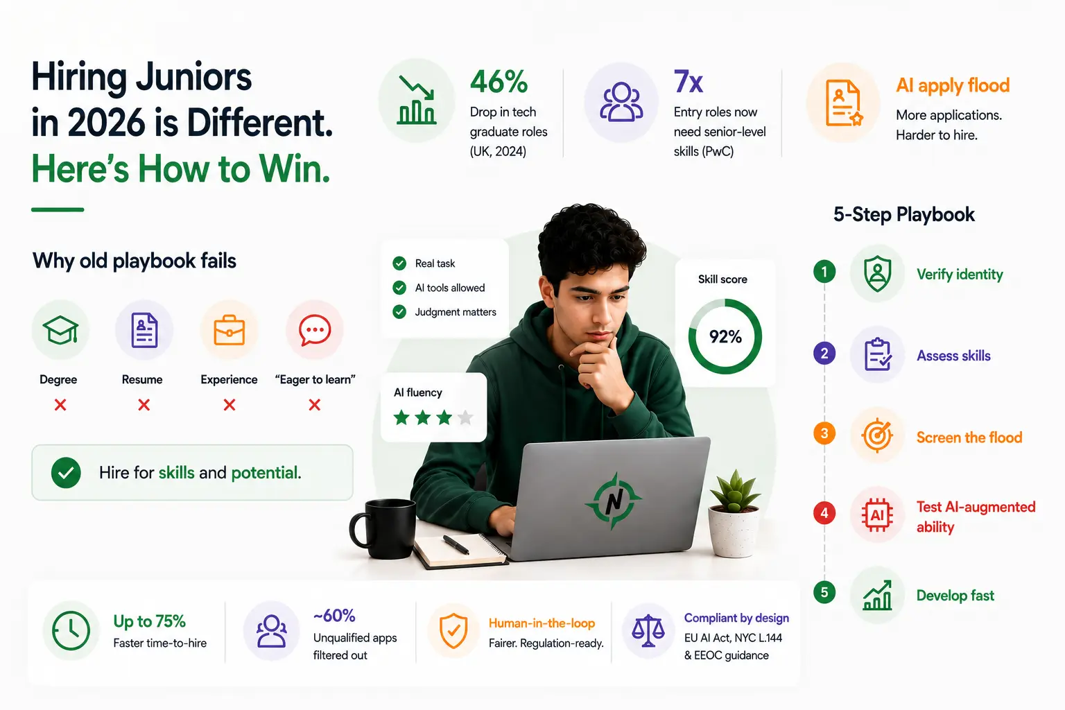 How to Hire Junior Talent in the AI Era: A 2026 Skills-Based Playbook