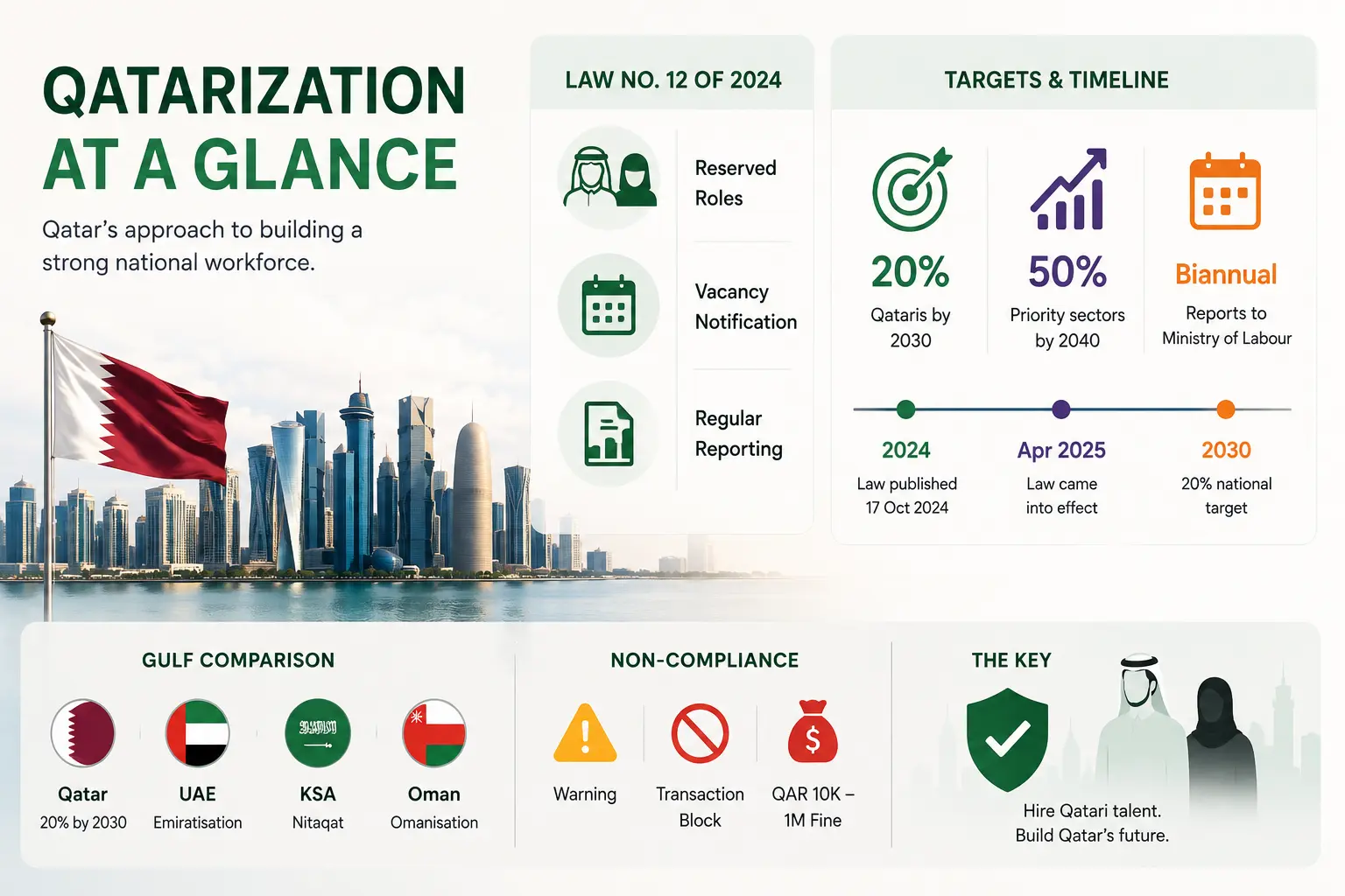 Qatarization in 2026: An Employer Guide to Qatari Hiring Quotas