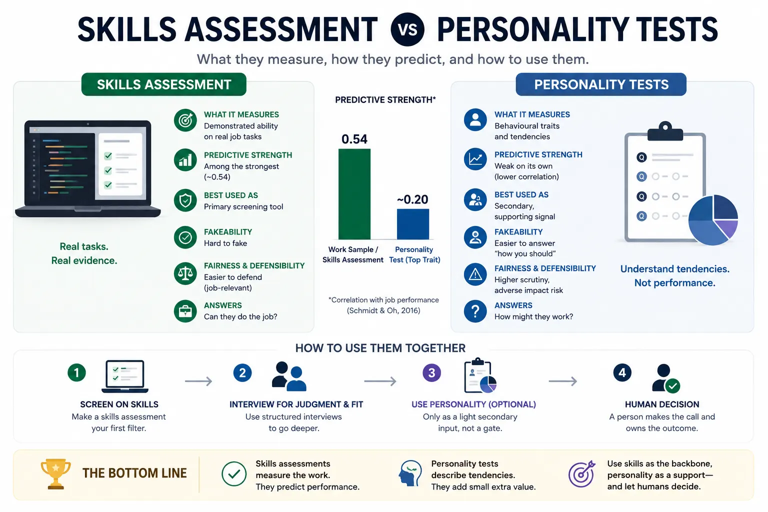 Skills Assessment vs Personality Tests: Which Predicts Performance in 2026?