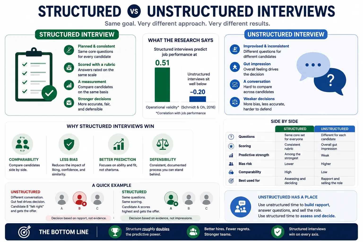 Structured vs Unstructured Interviews: Which Predicts Better Hires in 2026?